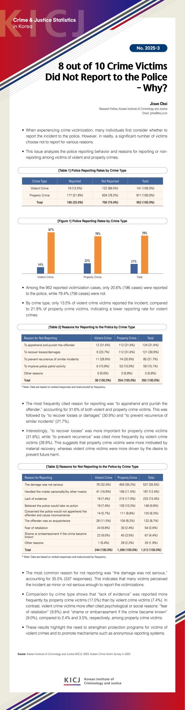 [CJSK] 8 out of 10 Crime Victims Did Not Report to the Police – Why?
